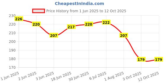 flipkart.com MADHAV C2/A1K Realme c2/ oppo a1 k Power ON/OFF Button Price History Graph from 1 Jun 2025 to 11 Oct 2025