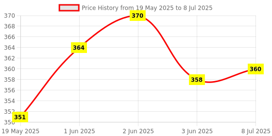 flipkart.com Madhav Control Panel 250 Volts Floaty Water Level Controller WLC Square Head Float Switch Wired Sensor Security System Wired Sensor Security System Price History Graph from 19 May 2025 to 8 Jul 2025