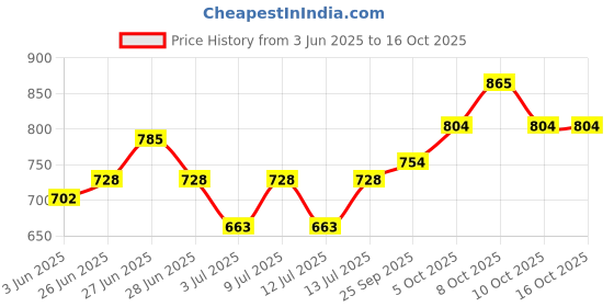 flipkart.com madhav Glass Dessert Bowl Glass Bowl Set of 7 pcs,1 Large Bowl & 6 Medium Bowls for Serving Pudding, madhav Price History Graph from 3 Jun 2025 to 16 Oct 2025