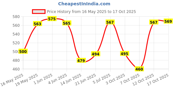 flipkart.com madhav Kraft European Style Squarer Whisky, Wine, Vodka, Liquer, Scotch Decanter madhav Price History Graph from 16 May 2025 to 12 Oct 2025