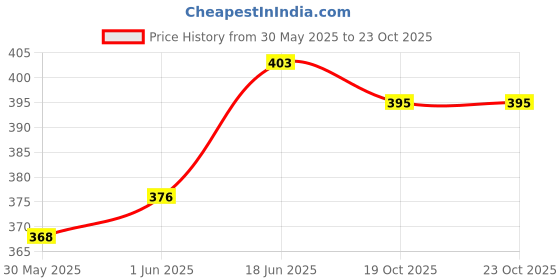 flipkart.com madhav Lab Coat madhav Price History Graph from 30 May 2025 to 23 Oct 2025