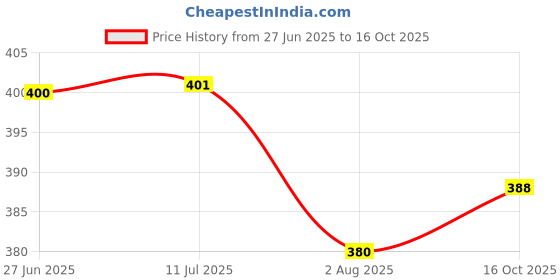 flipkart.com madhav Lab Coat madhav Price History Graph from 27 Jun 2025 to 16 Oct 2025