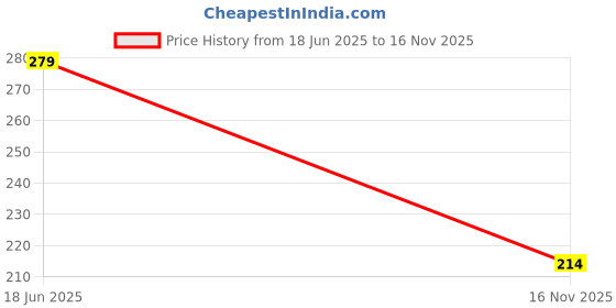 flipkart.com madhav ME-Plate Tray madhav Price History Graph from 18 Jun 2025 to 16 Nov 2025
