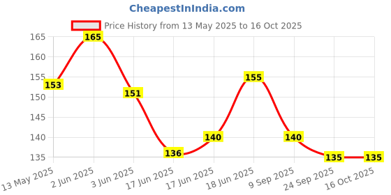 flipkart.com madhav Multifunctional Pump Pipe with Nozzle,Set of2,Strong Rubber Material,airpumppipe Bicycle Pump madhav Price History Graph from 13 May 2025 to 16 Oct 2025