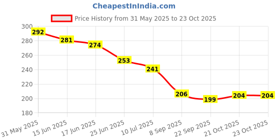 flipkart.com MADHAV RainCover For Bag Waterproof, Dust Proof Laptop Bag Cover Price History Graph from 31 May 2025 to 22 Oct 2025