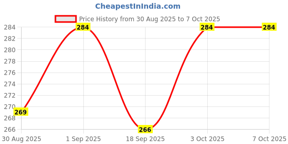 flipkart.com madhav retails Multiport Hanging Bird Feeder Window Bird Feeder Bird Feeder madhav retails Price History Graph from 30 Aug 2025 to 7 Oct 2025