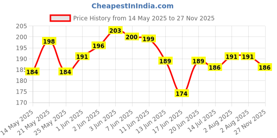 flipkart.com madhav seat cover with anti slip layering for ultimate comfort Saddle Cover XL madhav Price History Graph from 14 May 2025 to 27 Nov 2025