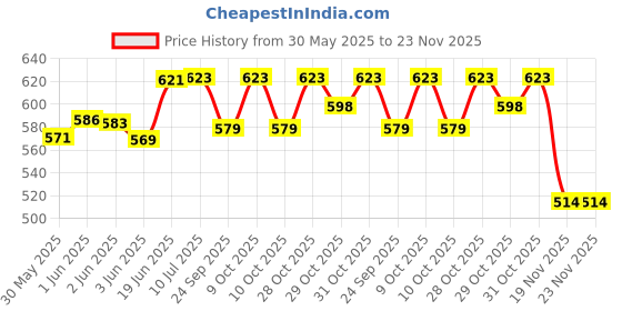 flipkart.com madhav traders Passenger Backrest madhav traders Price History Graph from 30 May 2025 to 22 Nov 2025
