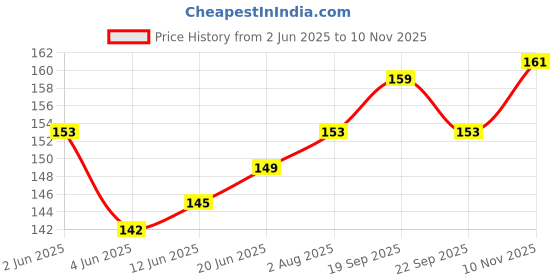 flipkart.com madhav Trending Choice for Kids and Adults,Ultra-Loud Stainless Steel Cycle Bell madhav Price History Graph from 2 Jun 2025 to 10 Nov 2025