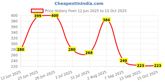 flipkart.com madhavan enterprise Non Battery 2 in 1 Mini Piano and Xylophone Toy madhavan enterprise Price History Graph from 12 Jun 2025 to 15 Oct 2025