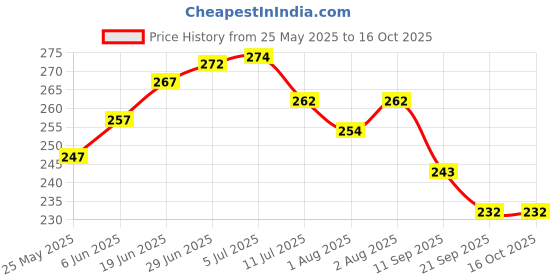 flipkart.com madhavi Polyester Kids Washable Mosquito Net For New Born Baby Bed With Pillow Cotton Bed Tent Mattress Mosquito Net madhavi Price History Graph from 25 May 2025 to 15 Oct 2025