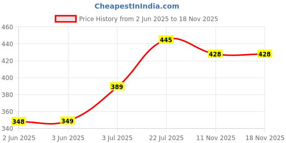 flipkart.com madhavista Men Solid Cotton Blend Straight Kurta madhavista Price History Graph from 2 Jun 2025 to 17 Nov 2025