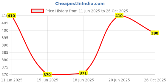 flipkart.com madhavista Men Solid Cotton Blend Straight Kurta madhavista Price History Graph from 11 Jun 2025 to 26 Oct 2025