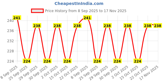 flipkart.com aartkala Madhavrao Sadashivrao Golwalkar RSS Photo Frame Digital Reprint 14 inch x 10 inch Painting aartkala Price History Graph from 8 Sep 2025 to 16 Nov 2025