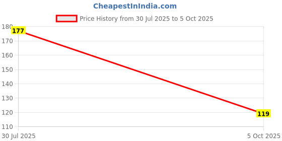 flipkart.com madhavx Voltage Tester Pen Detector(Pack of 1) Digital Voltage Tester madhavx Price History Graph from 30 Jul 2025 to 5 Oct 2025