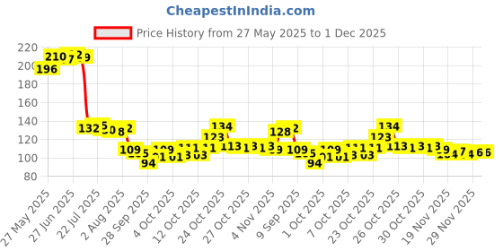 flipkart.com madhawar store Beer Mug Glass for Home Dining Tableware Beer/Juice Cold Beverages - 375ml Glass Set Beer Mug madhawar store Price History Graph from 27 May 2025 to 30 Nov 2025
