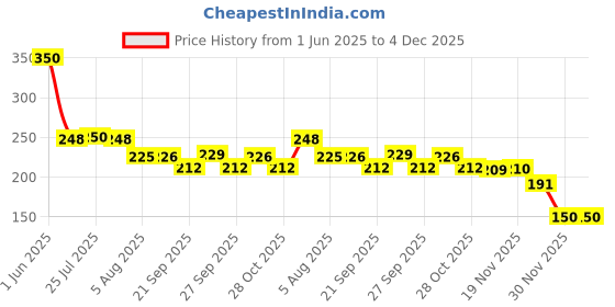 flipkart.com madhawar store (Pack of 2) Beer Mug Glass for Home Dining Tableware Beer/Juice Cold Beverages (2) Glass Set Beer Mug madhawar store Price History Graph from 1 Jun 2025 to 4 Dec 2025