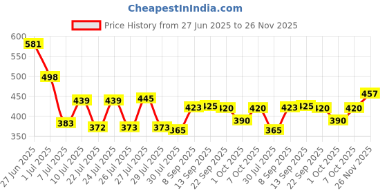flipkart.com madhawar store (Pack of 4) Beer Mug Glass for Home Dining Tableware Beer/Juice Cold Beverages (4) Glass Set Beer Mug madhawar store Price History Graph from 27 Jun 2025 to 26 Nov 2025