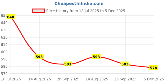 flipkart.com madhisham Women Viscose Rayon Kurta Pant Dupatta Set madhisham Price History Graph from 18 Jul 2025 to 5 Dec 2025