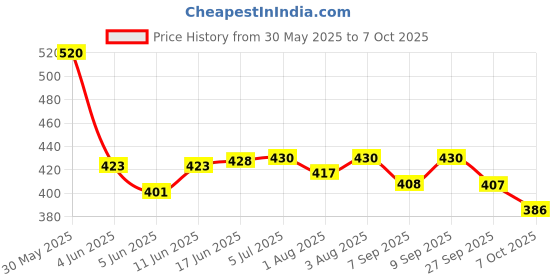 flipkart.com unjha Madhivala Liniment 90ML pack of 2 Liquid unjha Price History Graph from 30 May 2025 to 7 Oct 2025