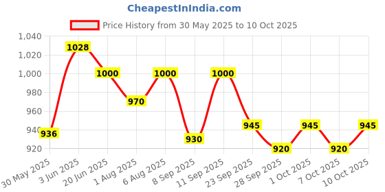 flipkart.com unjha Madhivala Liniment 90ML pack of 4 Liquid unjha Price History Graph from 30 May 2025 to 10 Oct 2025
