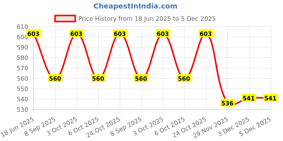flipkart.com madhu NECK PIL;LOW Breastfeeding Pillow madhu Price History Graph from 18 Jun 2025 to 3 Dec 2025