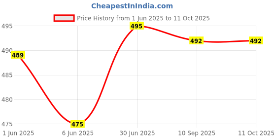 flipkart.com madhu SOFA ROUND CUSHION 05 Polyester Fibre Solid Cushion Pack of 5 madhu Price History Graph from 1 Jun 2025 to 10 Oct 2025