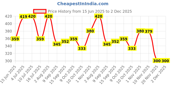 flipkart.com madhu store 2 Piece Big Size Bamboo Coasters Brushed Trivet madhu store Price History Graph from 15 Jun 2025 to 2 Dec 2025