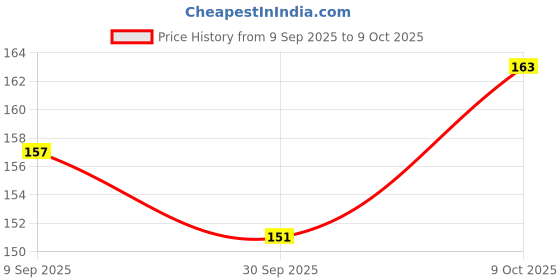 flipkart.com madhu store 21 Pill Medicine Organizer Reminder Storage Box for 21 Days or 3 Weeks, Pack of 1 Pill Box madhu store Price History Graph from 9 Sep 2025 to 9 Oct 2025