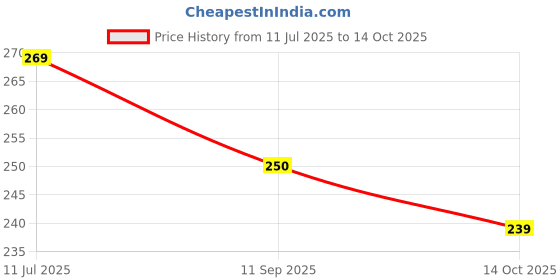 flipkart.com madhu store 7 Days (Morning-Evening) Pill Box madhu store Price History Graph from 11 Jul 2025 to 14 Oct 2025