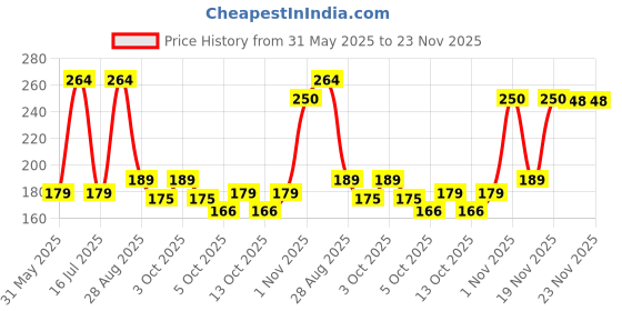 flipkart.com madhu store Bird Plastic Fruit Fork Pack with Stand, 6-Pieces (Multicolour) Disposable Plastic Salad Fork, Dessert Fork, Baby Fork madhu store Price History Graph from 31 May 2025 to 22 Nov 2025