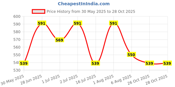 flipkart.com madhu store Eating Stainless Steel Japanese Chopstick madhu store Price History Graph from 30 May 2025 to 28 Oct 2025