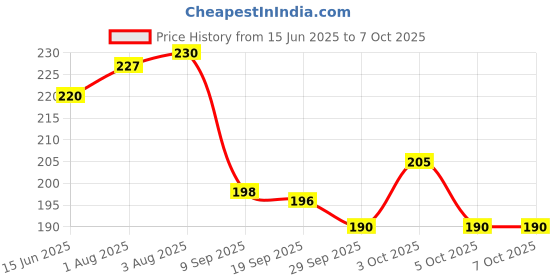 flipkart.com madhu store Magic Foldable Roll Up Polyester Shopping Tote Bag,Reusable Space Saving with Plastic Round Box,Eco-Friendly Shopping Bag Grocery Bag madhu store Price History Graph from 15 Jun 2025 to 7 Oct 2025