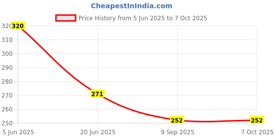 flipkart.com madhu store Medu Vada Maker with Stand Vada Maker madhu store Price History Graph from 5 Jun 2025 to 7 Oct 2025