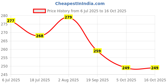 flipkart.com madhu store Polypropylene Fruit & Vegetable Basket madhu store Price History Graph from 6 Jul 2025 to 16 Oct 2025