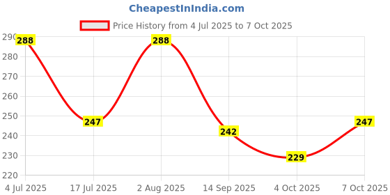 flipkart.com madhu store Reusable Silicone Stretch Lids, Durable Food Storage Covers for Bowls, Fit Different Sizes & Shapes of Container, Dishwasher & Freezer Safe (Pack of 6) 2.6 inch, 3.8 inch, 4.5 inch, 5.7 inch, 6.5 inch, 8.3 inch Lid Set madhu store Price History Graph from 4 Jul 2025 to 7 Oct 2025