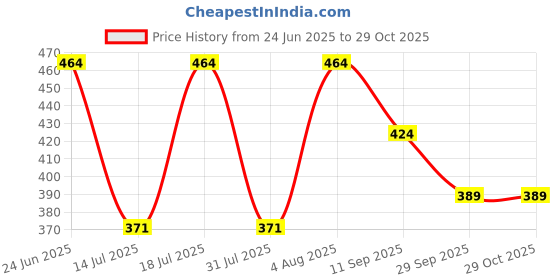 flipkart.com fevicryl Madhubani Art kit with Pre-Printed Canvases, Acrylic Paints, Brushes fevicryl Price History Graph from 24 Jun 2025 to 29 Oct 2025