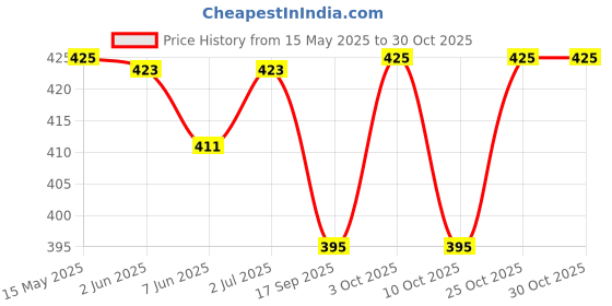 flipkart.com gokulesh Madhumeh Nashak Churan Diabetes Care For Controls Diabetes & Cholestrol Powder gokulesh Price History Graph from 15 May 2025 to 29 Oct 2025