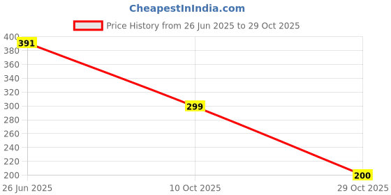 flipkart.com madhunandan trendz Casual Regular Sleeves Embroidered Women Black Top madhunandan trendz Price History Graph from 26 Jun 2025 to 29 Oct 2025