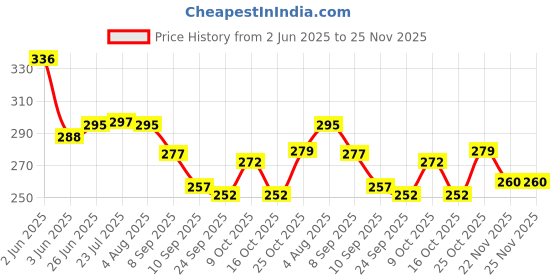 flipkart.com madhura estores Fish Scaler / Scrapper / Cleaning / Remover / Plastic Handle (Pack of 2) Fish Scaler madhura estores Price History Graph from 2 Jun 2025 to 24 Nov 2025