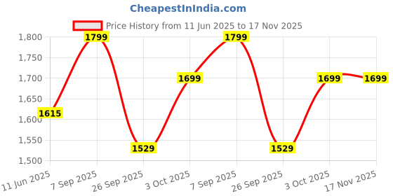 flipkart.com madhuram Embroidered Pure Silk Stitched Anarkali Gown madhuram Price History Graph from 11 Jun 2025 to 16 Nov 2025