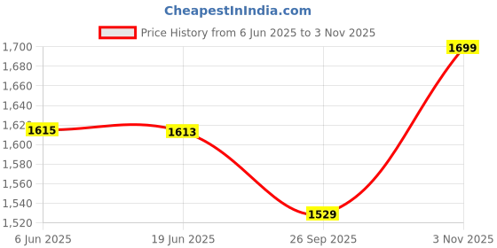 flipkart.com madhuram Embroidered Pure Silk Stitched Anarkali Gown madhuram Price History Graph from 6 Jun 2025 to 3 Nov 2025