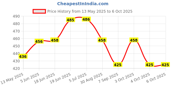 flipkart.com madhuram enterprise Mini Keychain Light with Cigarette Lighter, Cob Mini Keychain Light LED Lantern madhuram enterprise Price History Graph from 13 May 2025 to 6 Oct 2025