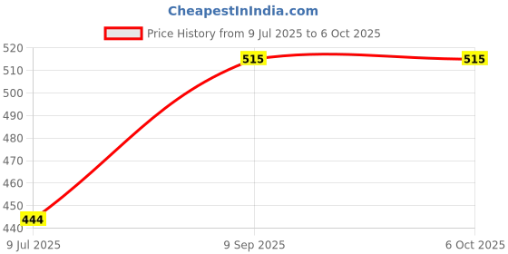 flipkart.com madhuram enterprise Multi Egg Frying Pan Electric Frying Breakfast Machine with Handle 2 in 1 Single Layer Egg Boiler Steamer Cooker With Handle and Capacity of 7 Egg Cooker madhuram enterprise Price History Graph from 9 Jul 2025 to 6 Oct 2025