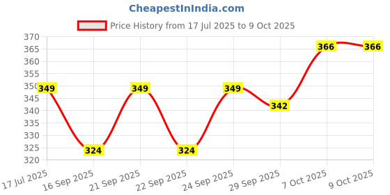 flipkart.com madhuram enterprise SINGLE LAYER EGG BOILER Egg Cooker madhuram enterprise Price History Graph from 17 Jul 2025 to 8 Oct 2025