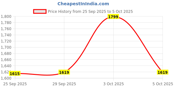 flipkart.com madhuram textiles Embroidered Stitched Lehenga & Kurta madhuram textiles Price History Graph from 25 Sep 2025 to 5 Oct 2025