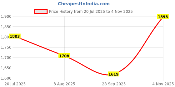 flipkart.com madhuram textiles Embroidered Stitched Lehenga & Kurta madhuram textiles Price History Graph from 20 Jul 2025 to 4 Nov 2025