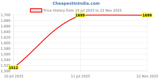 flipkart.com madhuram textiles Embroidered Stitched Lehenga Choli madhuram textiles Price History Graph from 10 Jul 2025 to 22 Nov 2025