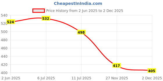 flipkart.com MADHURAM TRADERS IPX7 Electric Toothbrush Price History Graph from 2 Jun 2025 to 2 Dec 2025