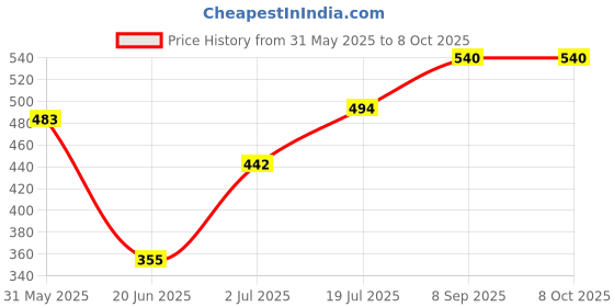 flipkart.com madhuramzone Single Layer Egg Boiler Steamer Cooker Multifunctional Electric 7 Egg Boiling Steamer Egg Boiler Electric Automatic Off with Egg Boiler Machine Non-Stick Electric Egg Cooker madhuramzone Price History Graph from 31 May 2025 to 8 Oct 2025